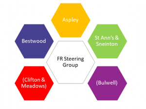nottingham financial resilience local groups